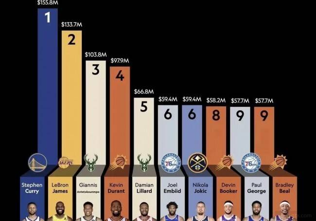 1.56亿力压詹姆斯！库里成为nba收入最高球员