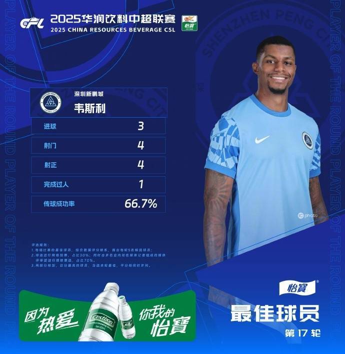 官方：首秀戴帽，新鹏城外援韦斯利当选中超第17轮最佳球员