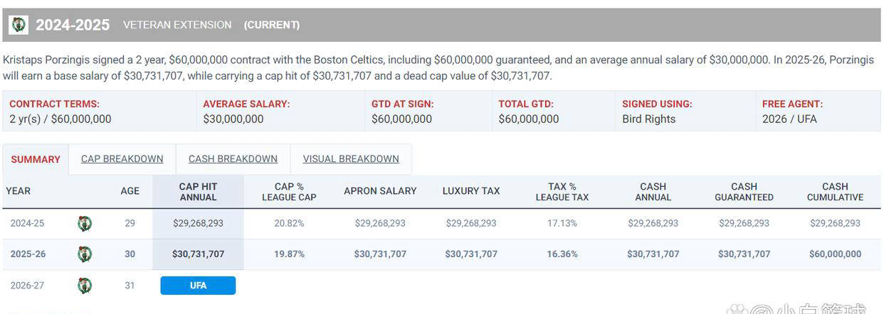 波士顿凯尔特人寻求交易:霍勒迪+波尔津吉斯成为焦点