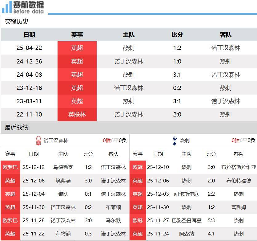 诺丁汉森林vs热刺前瞻:戴奇反击战有经验 主场无惧热刺